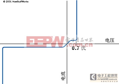 半導(dǎo)體二極管的表現(xiàn)并不是十分完美