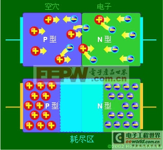 在PN結(jié)(junction)內(nèi)，N型材料中的自由電子填充了P型材料中的空穴。這樣，在二極管的中間就產(chǎn)生了一個絕緣層，稱為耗盡區(qū)。