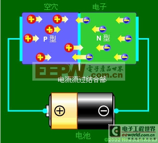 當(dāng)電路的負(fù)極與N型層、正極與P型層相連時(shí)，電子和空穴開始遷移，而耗盡區(qū)將消失。