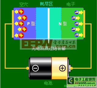 當電路的正極連接到N型層、負極連接到P型層時，自由電子會聚集在二極管的一端，同時空穴會聚集在另一端。耗盡區(qū)會擴大。