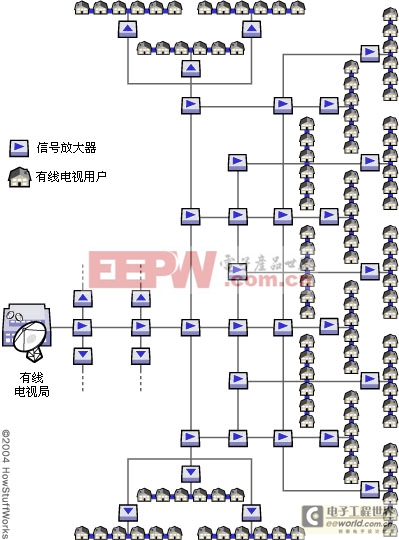 早期的有線電視系統(tǒng)