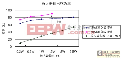 D類放大器和以前的模擬放大器的效率比較圖