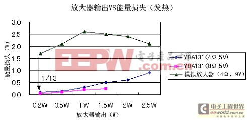 D類放大器和以前的模擬放大器的能量損失