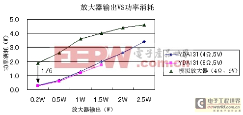 D類放大器和以前的模擬放大器的消耗電流比較圖