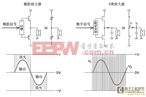 以前的模擬放大器和D類放大器的增幅電路