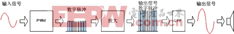 D類放大器通過PWM將輸入信號變換為數(shù)字脈沖