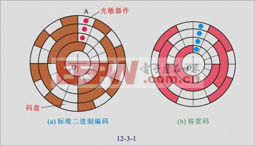 光电式绝对编码器