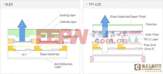 OLED知識(shí)大全