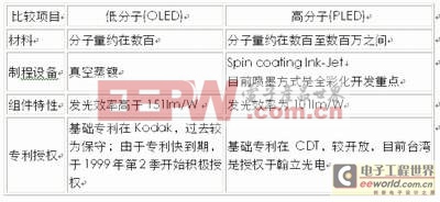 OLED/Polymer OLED(高分子OLED)