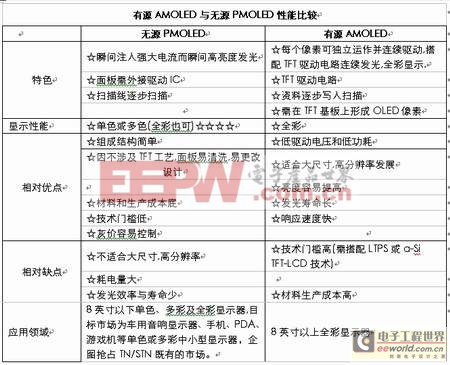 無(wú)源OLED和有源OLED