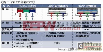 OLED彩色化方式 