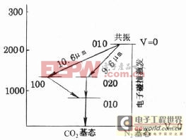 CO2激光器原理