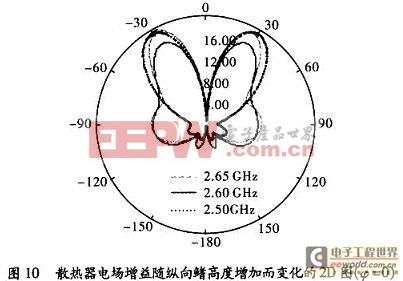 輻射方向隨鰭高度的增加變化