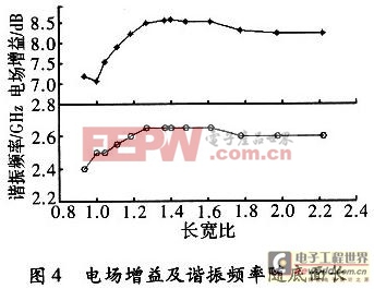 電場增益及諧振頻率隨底面長寬比的變化圖