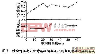 諧振頻率及此頻率處電場的增益隨鰭高度的變化曲線