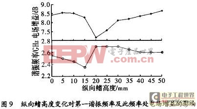 第一諧振頻率及此頻率時(shí)電場增益隨鰭高度的變化曲線