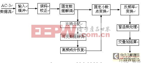 杜比AC-3的基本原理