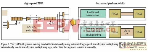 圖2：HAPS-60系統(tǒng)通過(guò)采用自動(dòng)高速時(shí)分復(fù)用避免了帶寬限制。該系統(tǒng)的軟件自動(dòng)(而不是強(qiáng)迫用戶手動(dòng))插入時(shí)分復(fù)用邏輯(圖2左)