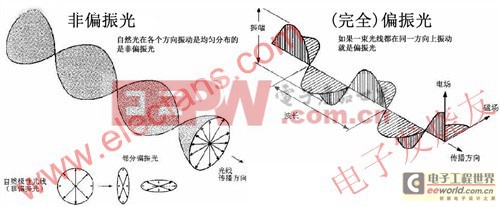 偏振式3D技術(shù)原理分析