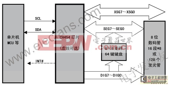 CH454 數(shù)碼管顯示驅(qū)動和鍵盤掃描控制芯片