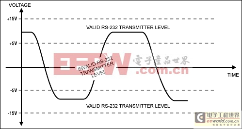 RS-232收發(fā)器的發(fā)展過程回顧