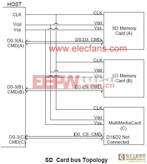 SD卡總線知識(shí)介紹