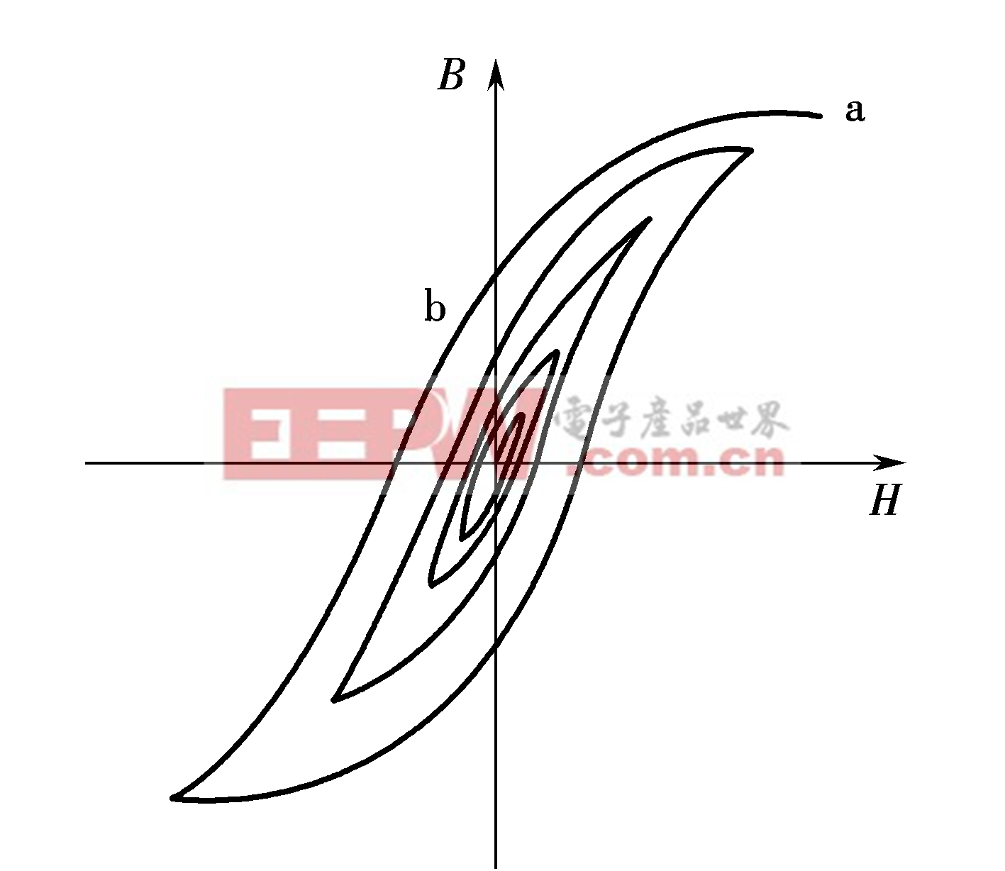 鐵磁材料的磁滯回線和磁化曲線