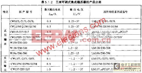 三端可調(diào)式集成穩(wěn)壓器的產(chǎn)品分類