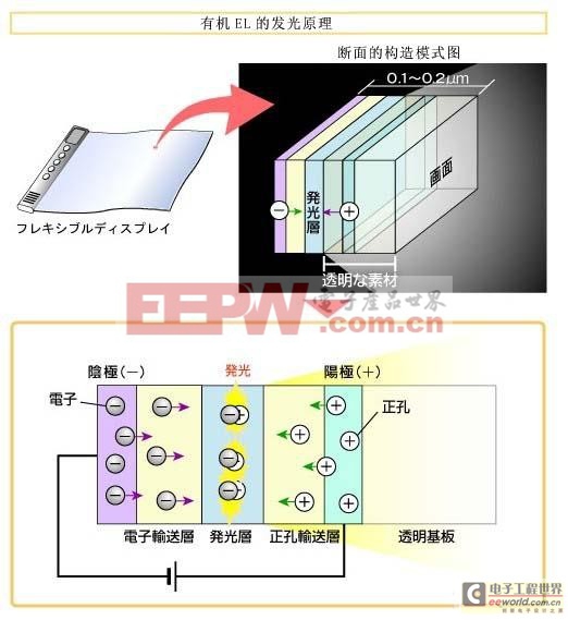 淺析有機EL發(fā)光原理及生成方法