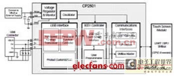 CP2501單片USB HID觸摸屏橋特性解析 