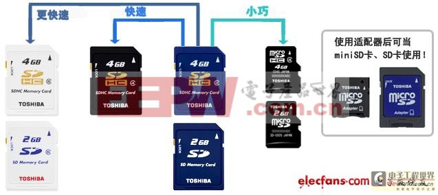 microsdhc卡是什么