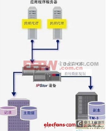 什么是恢復點目標(RPO)