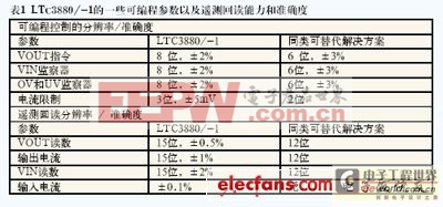 數(shù)字電源系統(tǒng)管理如何消除盲點