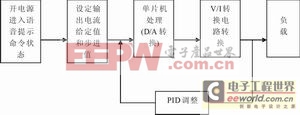 數(shù)控直流電流源的設計