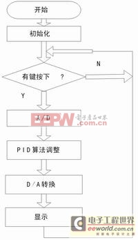 數(shù)控直流電流源的設(shè)計(jì)