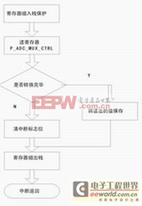 數(shù)控直流電流源的設計