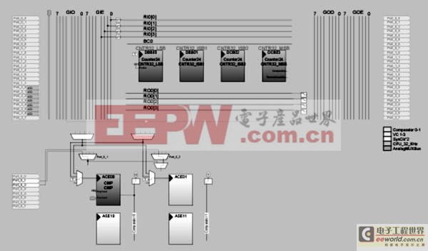 PSoC內(nèi)部模塊配置圖