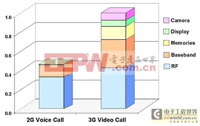 數(shù)字電源設(shè)計方式的發(fā)展方向