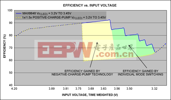 负电荷泵为WLED背光应用提供堪比电感电路的高效