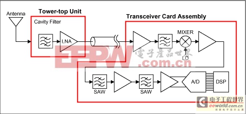 規(guī)格與測量機振蕩器噪聲集成電路基站混頻器-