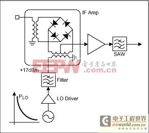 規(guī)格與測量機振蕩器噪聲集成電路基站混頻器-