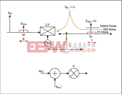 規(guī)格與測量機(jī)振蕩器噪聲集成電路基站混頻器-