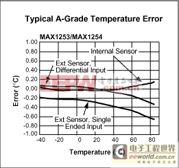 溫度監(jiān)測(cè)使用MAX1253/54和MAX1153/54-Te