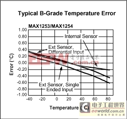 溫度監(jiān)測使用MAX1253/54和MAX1153/54-Te