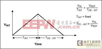 理解集成的ADC-Understanding Integra