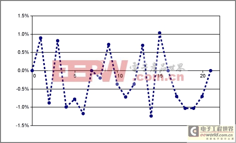 EPOT應(yīng)用：增益調(diào)整的運算放大器電路-EPOT Appli