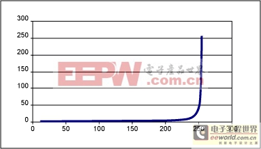 EPOT應用：增益調整的運算放大器電路-EPOT Appli