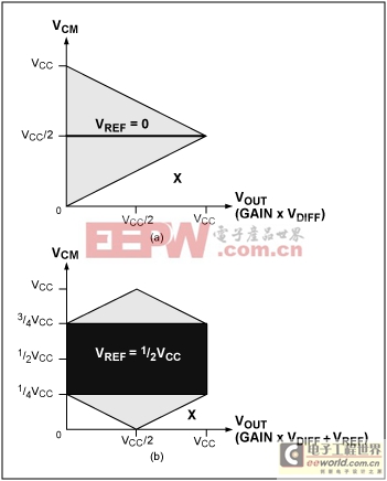 三運(yùn)放架構(gòu)對(duì)儀表放大器的制約 