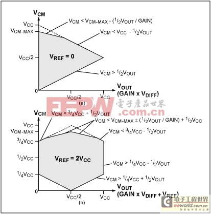 三運(yùn)放架構(gòu)對(duì)儀表放大器的制約 