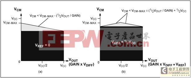 三運(yùn)放架構(gòu)對(duì)儀表放大器的制約 